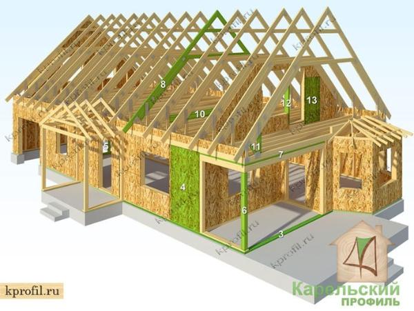 Карельский профиль каркасные дома