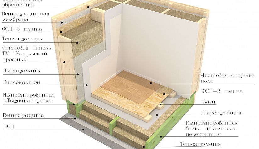 Карельский профиль каркасные дома